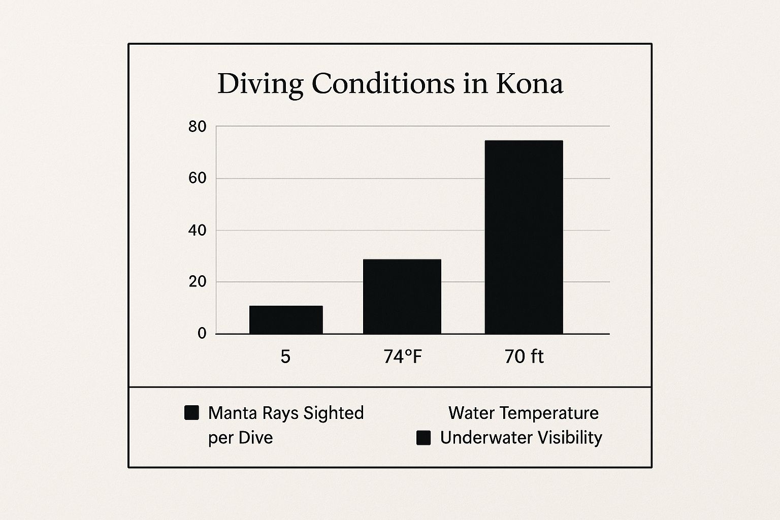 Infographic about manta ray dive kona