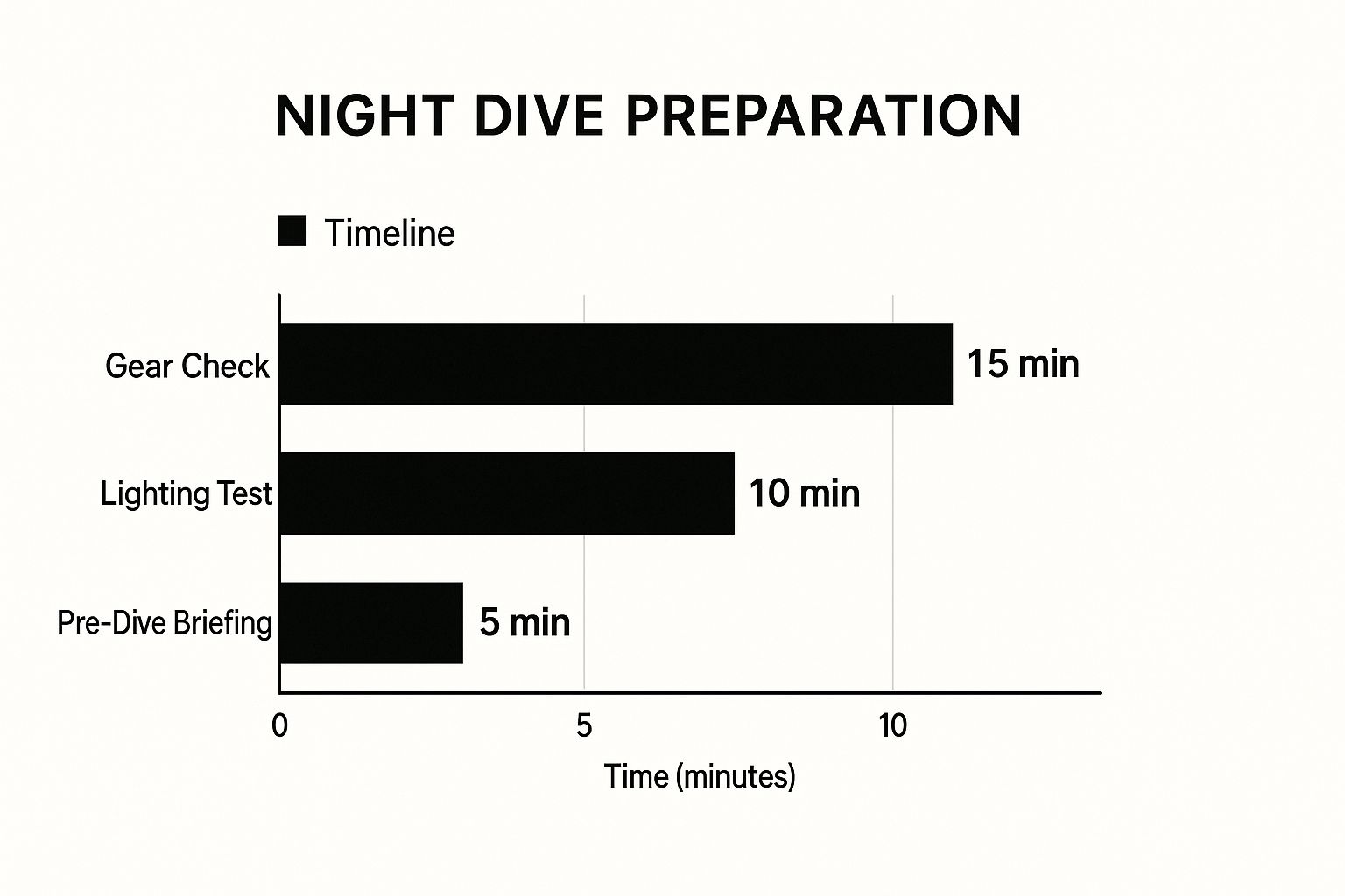 Infographic about manta ray night dive