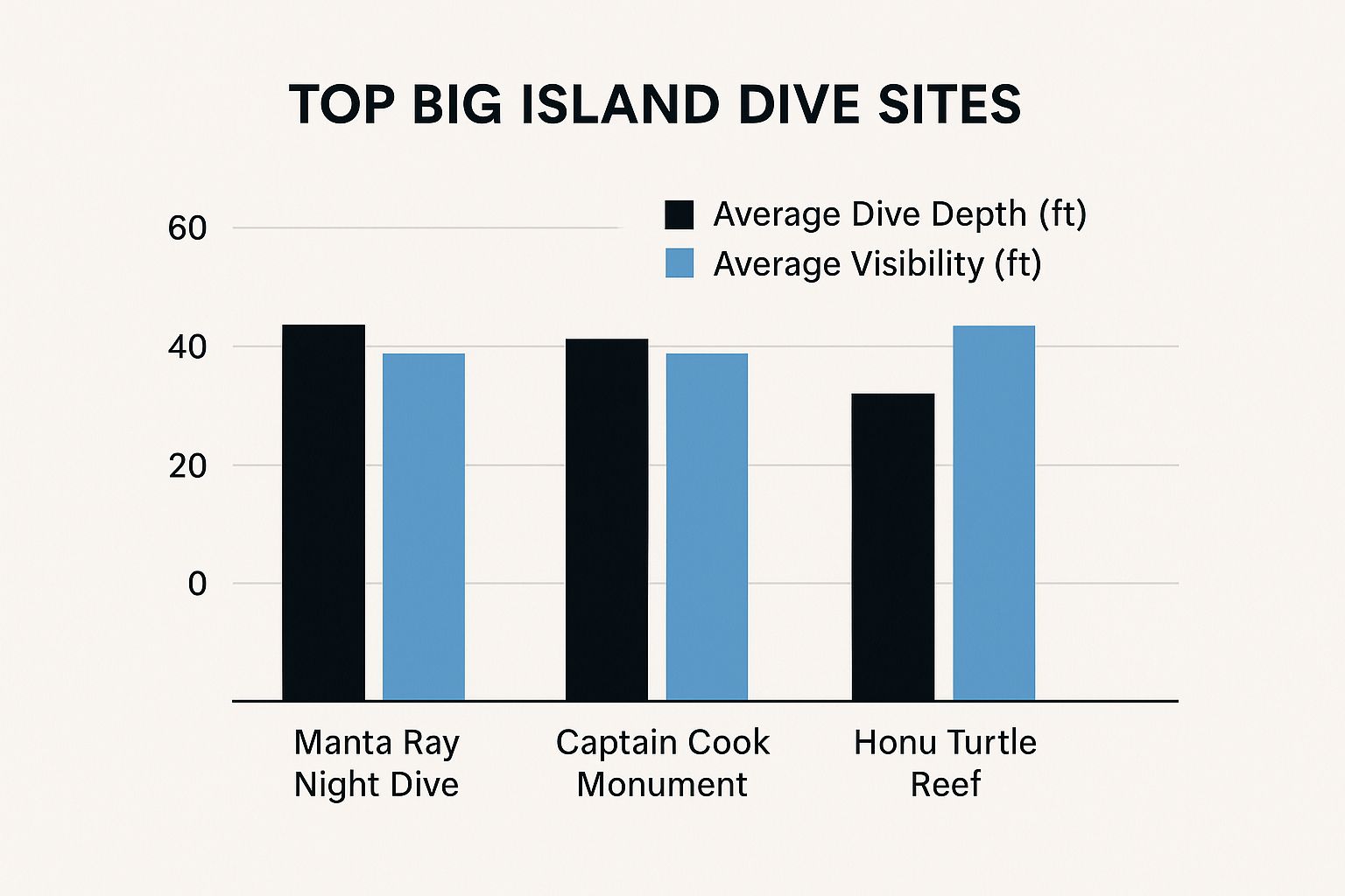 Infographic about big island diving