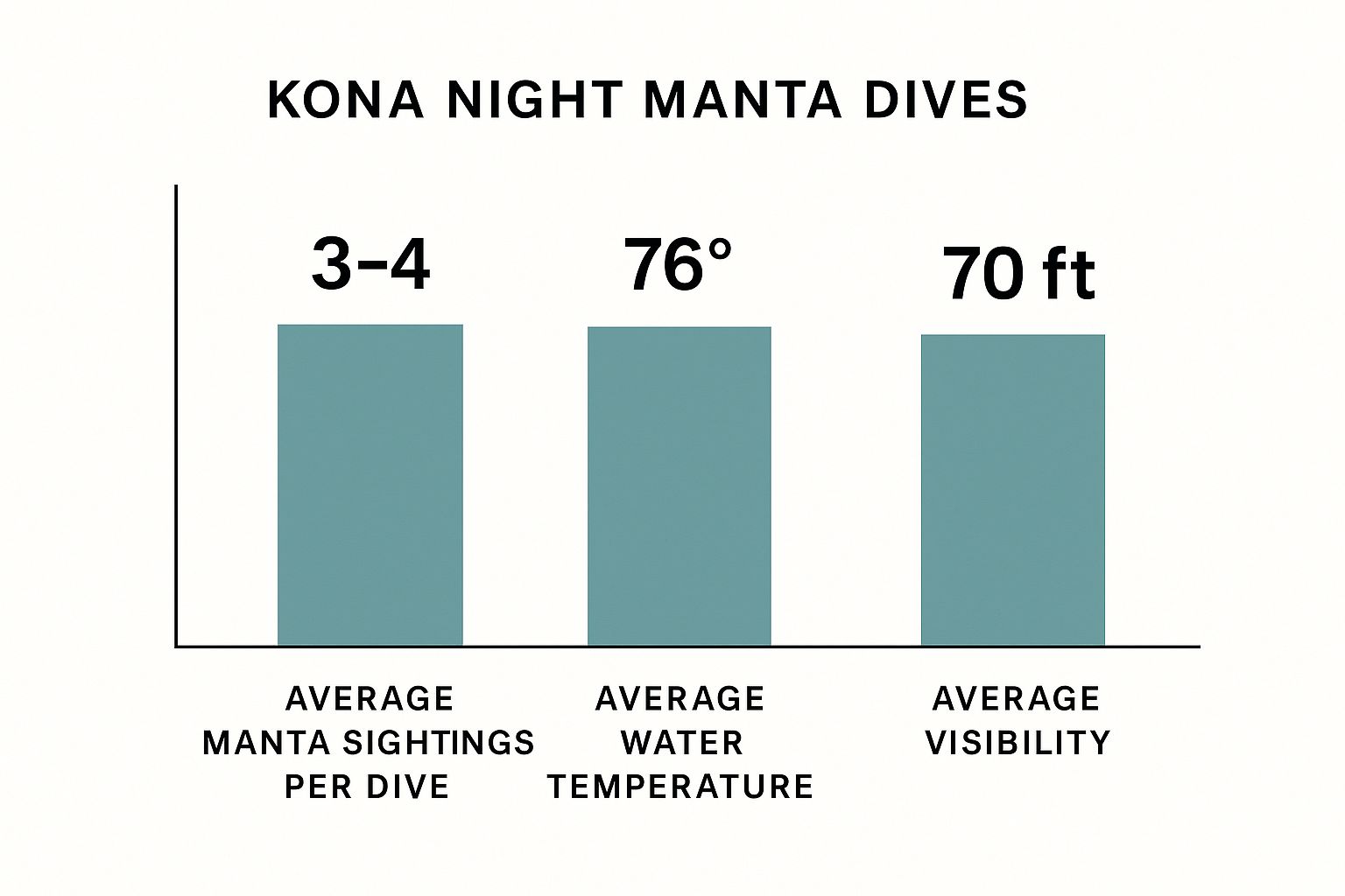 Infographic about manta dive kona