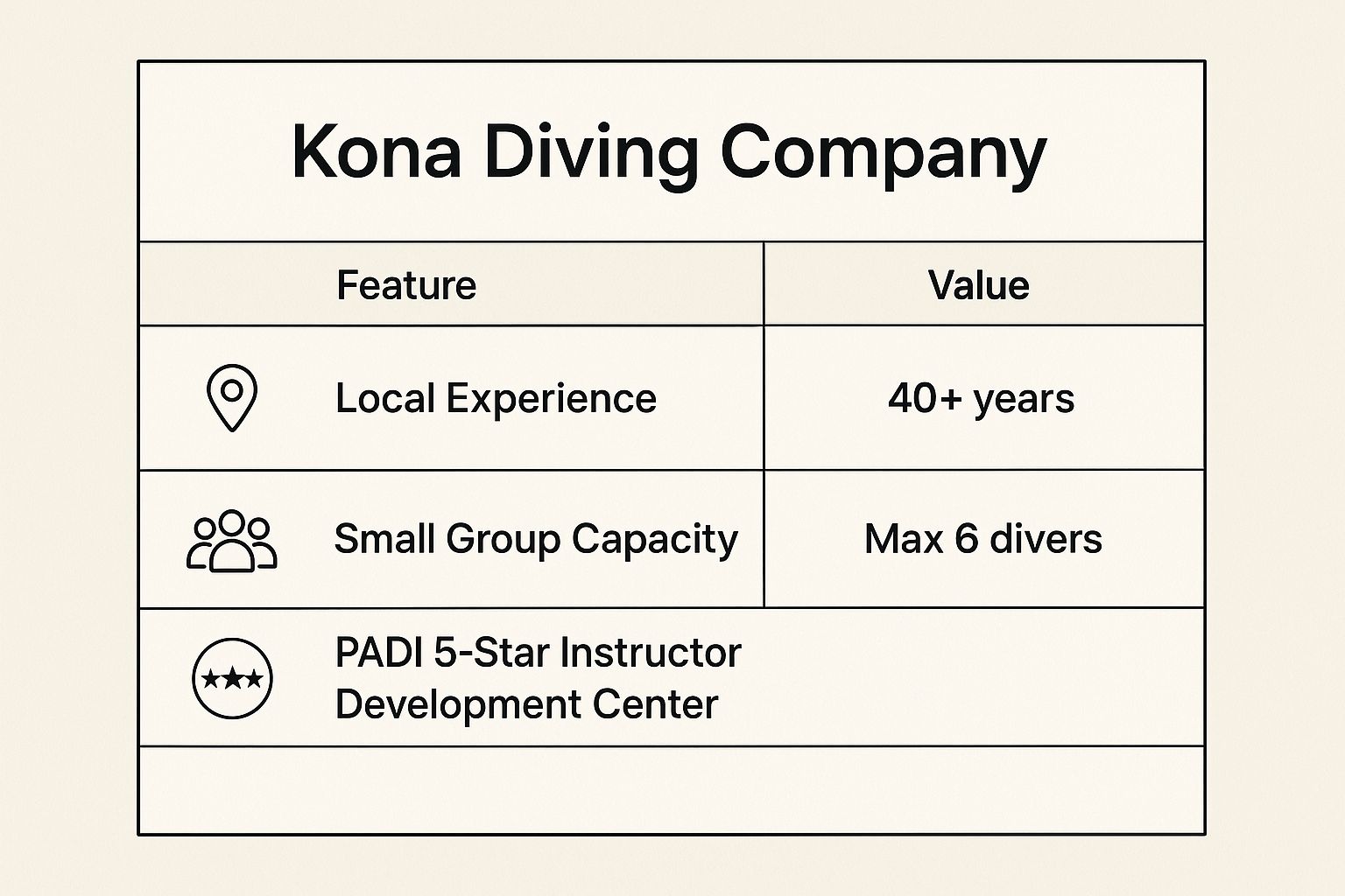Infographic showing key data about Kona Honu Divers