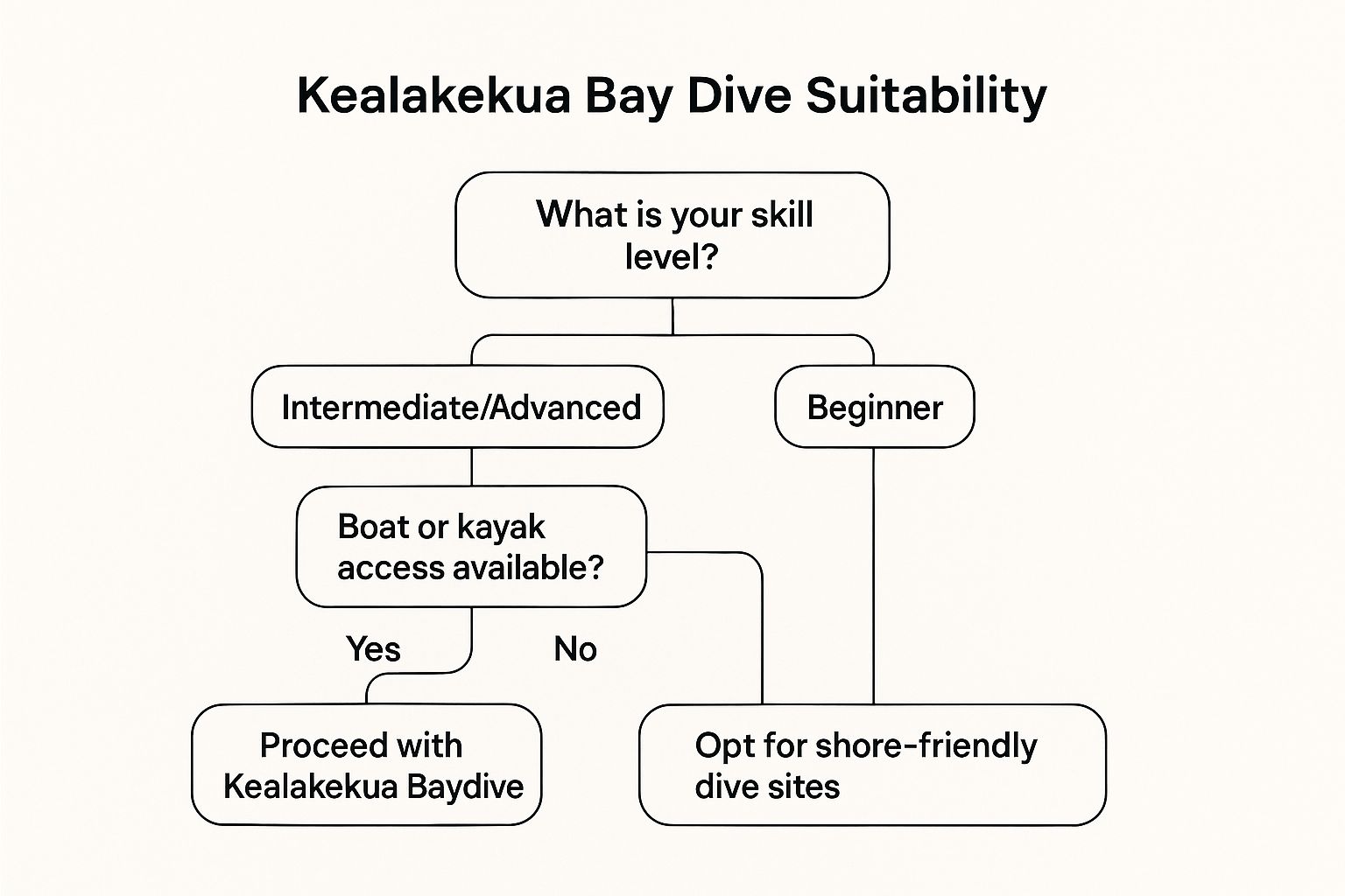 A decision tree infographic showing the suitability of Kealakekua Bay for scuba divers based on skill level and access.