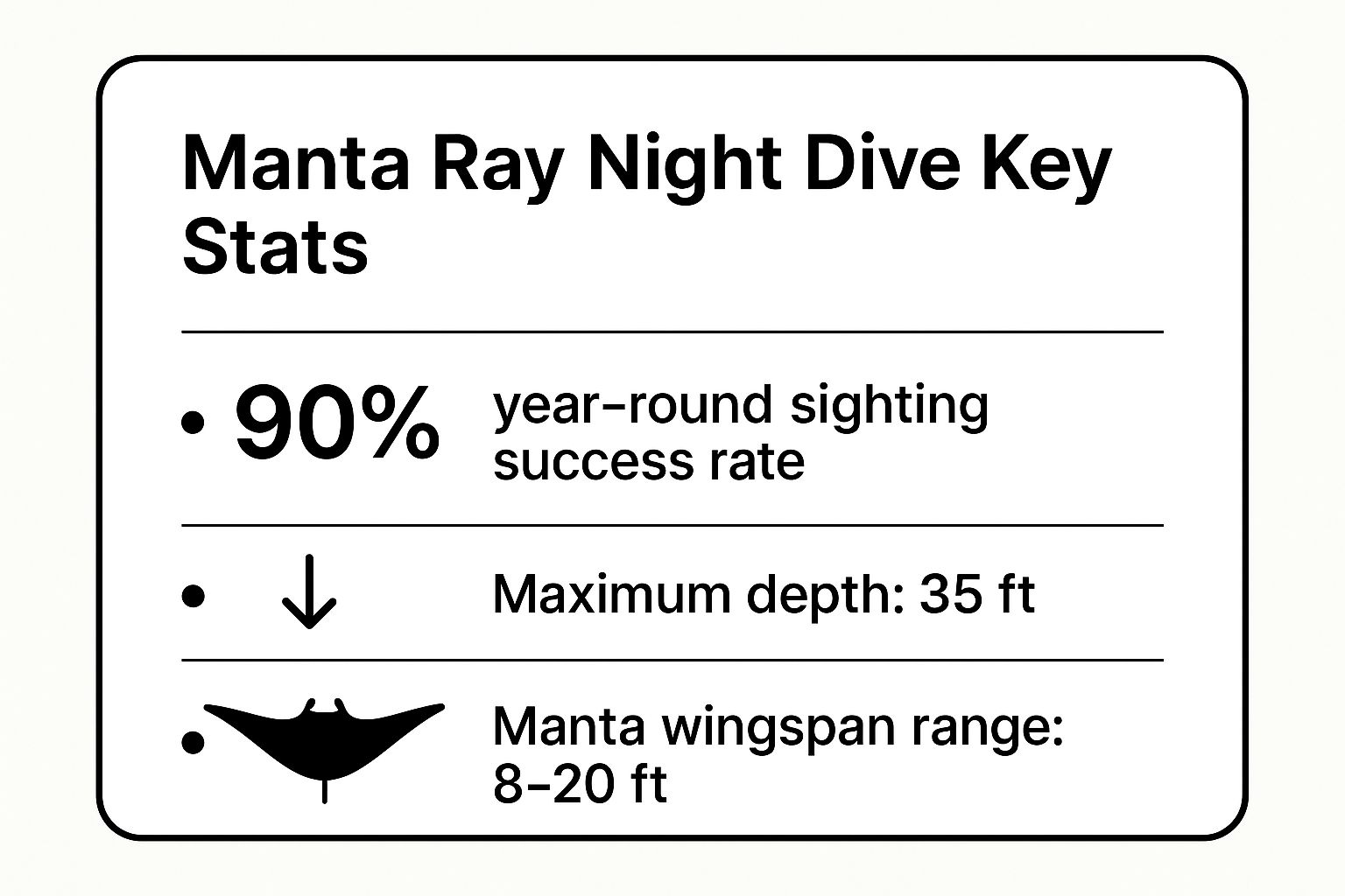 Infographic showing key data about Manta Ray Night Dive at Manta Village