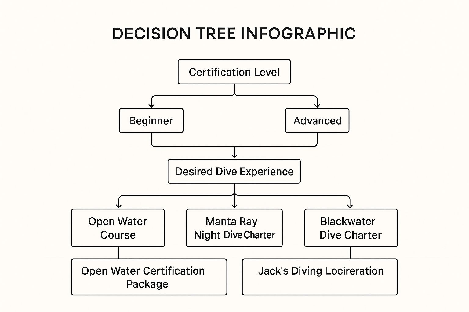 Infographic showing key data about Jack's Diving Locker