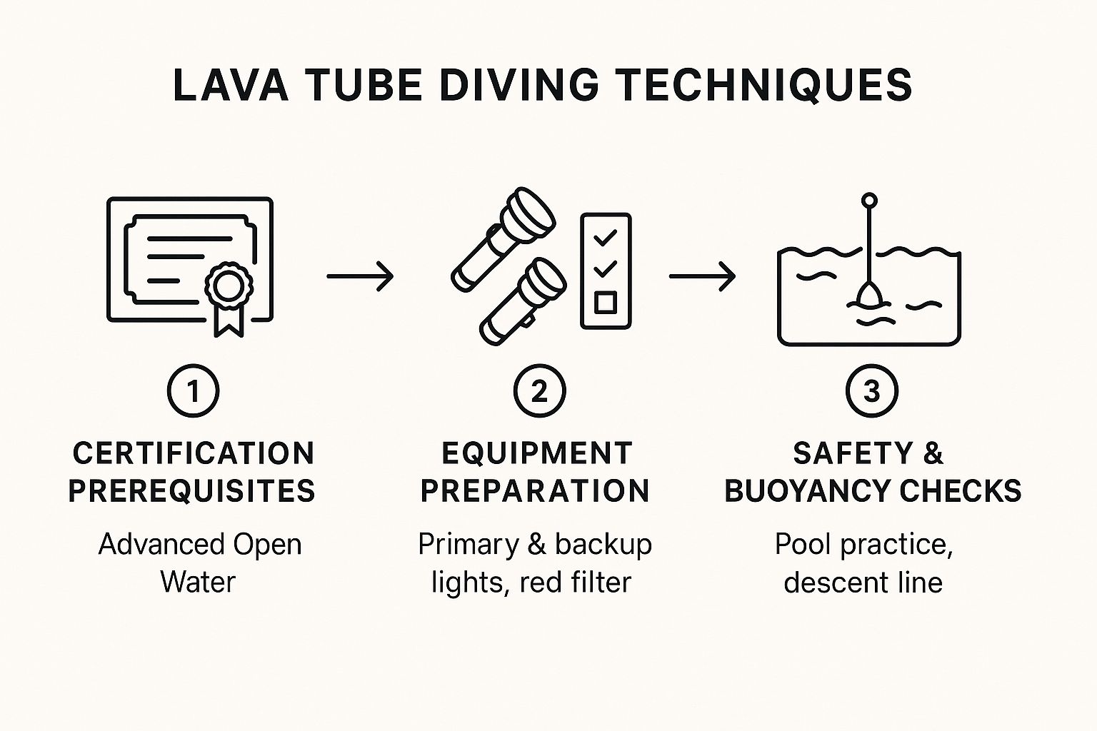 Infographic showing key data about Lava Tube Diving Techniques