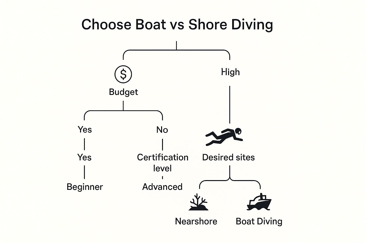 Infographic showing key data about Boat Diving vs Shore Diving Strategy