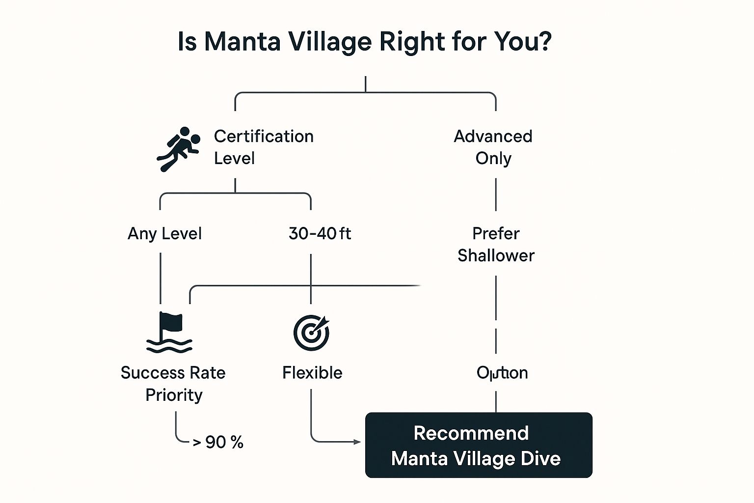 Infographic showing key data about Manta Village at Garden Eel Cove
