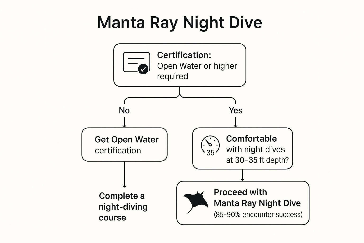 Infographic showing the decision process for participating in a Kona Manta Ray Night Dive.