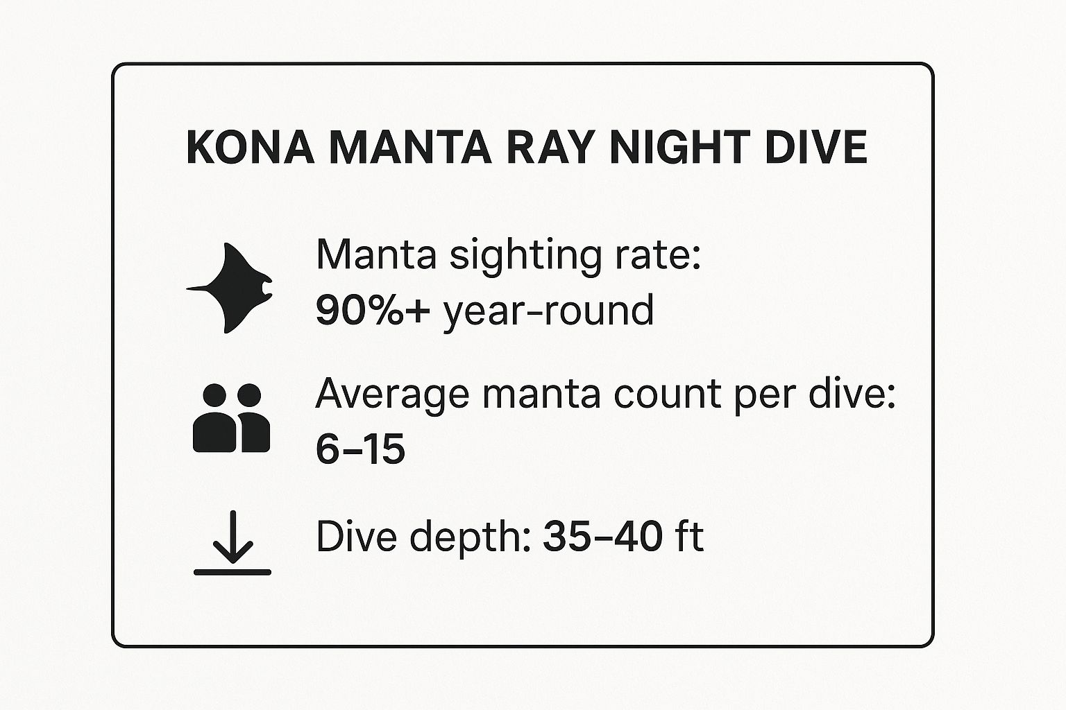 Infographic showing key data about Kona Manta Ray Night Dive