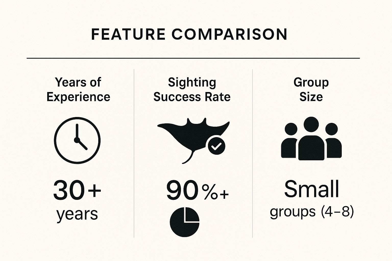 Infographic showing key data about Manta Ray Dives of Hawaii - Leading Operator