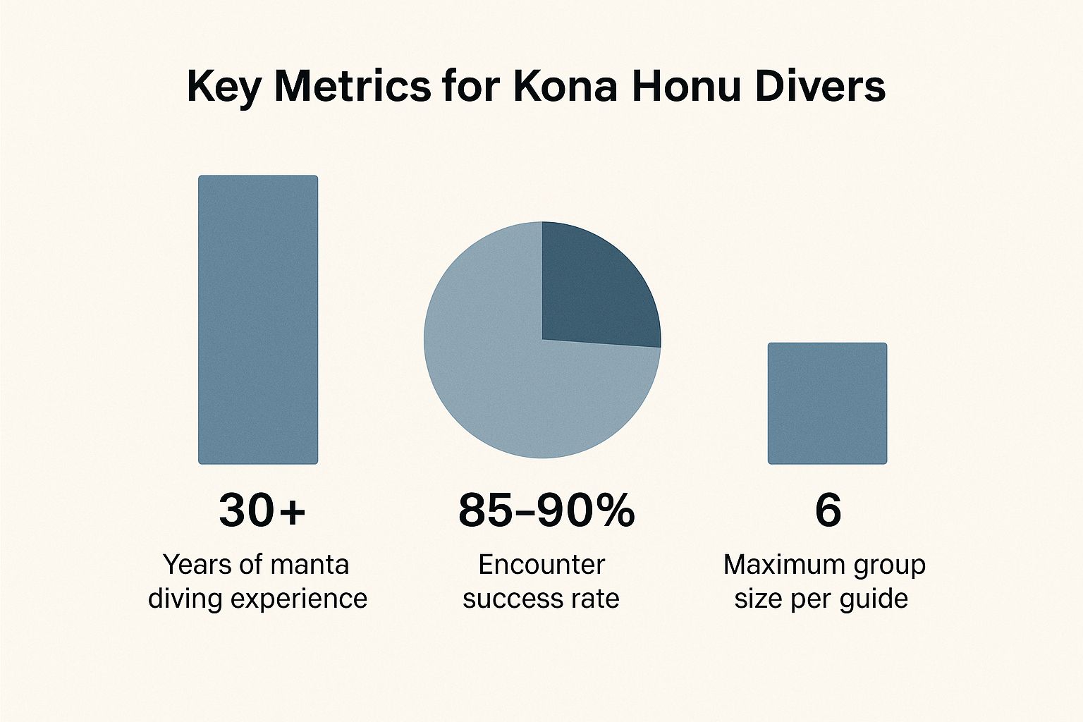 Infographic showing key data about Kona Honu Divers