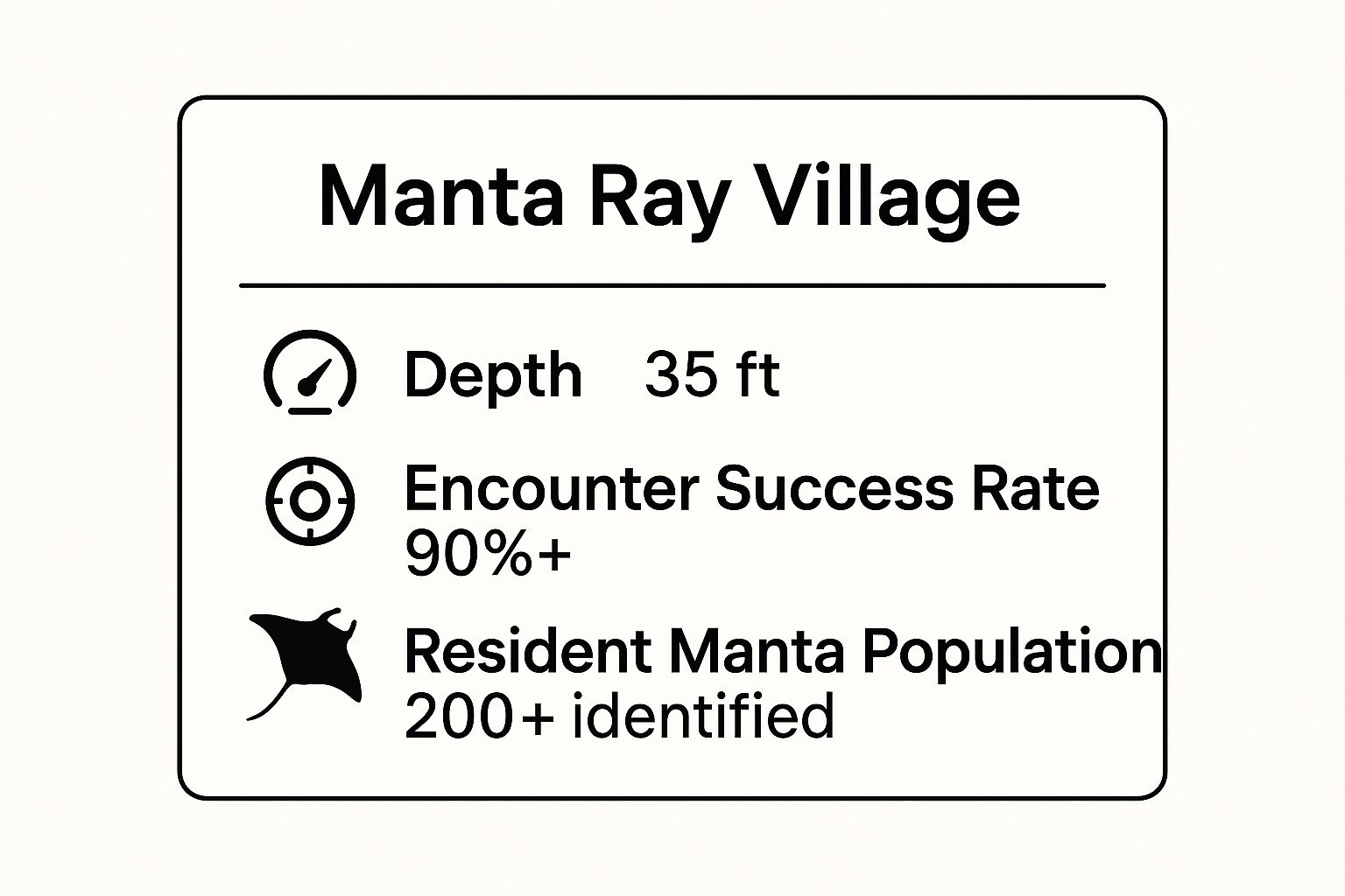Infographic showing key data about Manta Ray Village (Garden Eel Cove) - Kona's Premier Manta Site