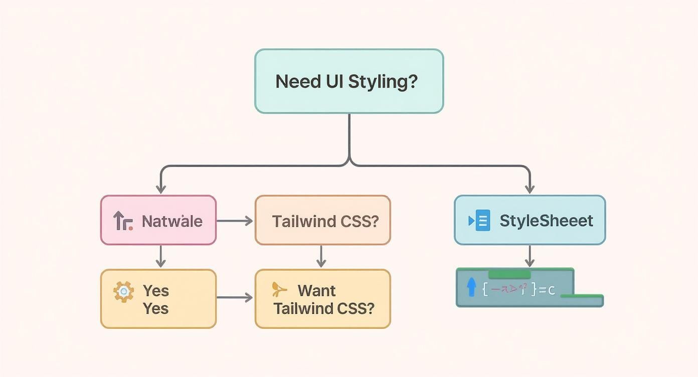 A flowchart titled 'Need UI Styling?' presenting options like Natwale, Tailwind CSS, and StyleSheeet for UI development.