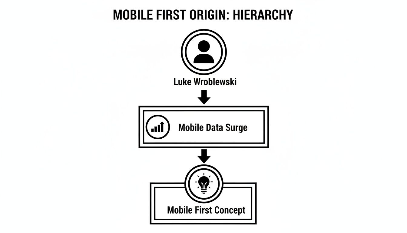Hierarchy chart illustrating the origin of the Mobile First concept, featuring Luke Wroblewski and mobile data surge.