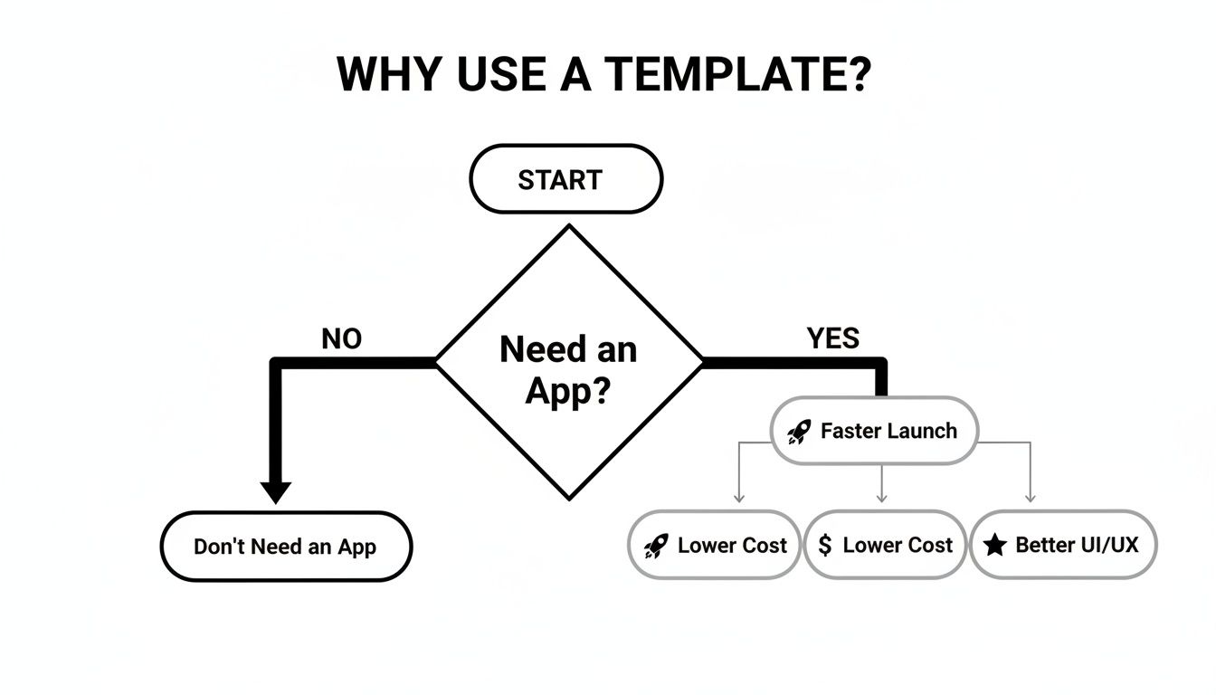 Flowchart illustrating the benefits of using templates for app development: faster launch, lower cost, and better UI/UX.