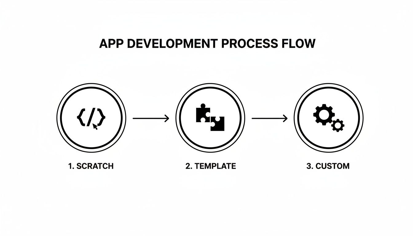 Infographic showing the app development process flow: starting from scratch, using templates, and custom solutions.