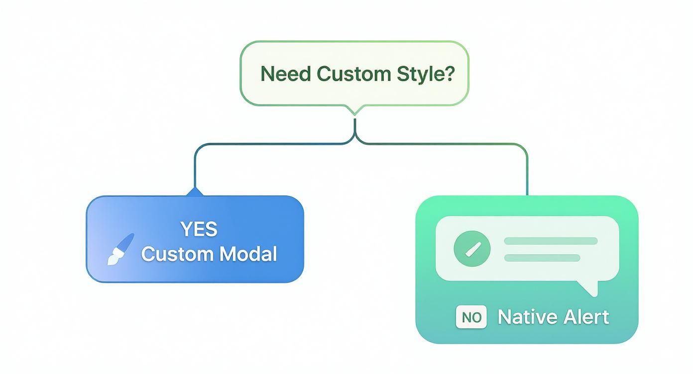 A decision diagram asking "Need Custom Style?", leading to "Custom Modal" or "Native Alert".
