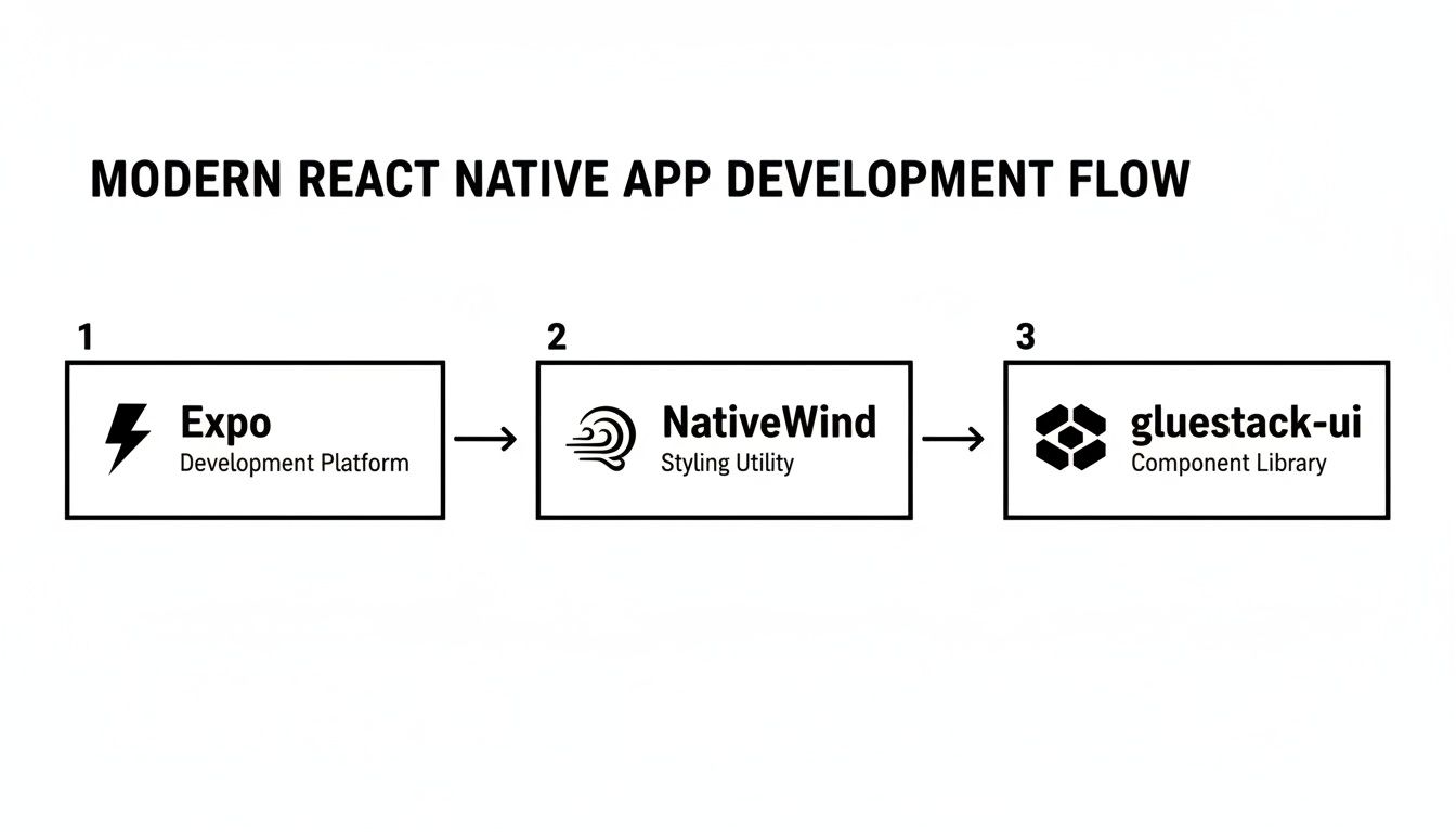 Flowchart illustrating modern React Native app development steps: Expo, NativeWind, and gluestack-ui.