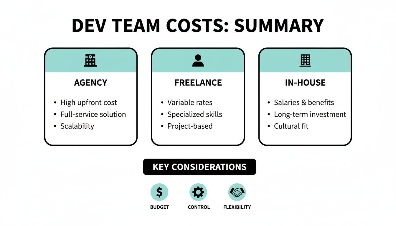 Infographic summarizing dev team costs: Agency, Freelance, and In-House, with key considerations like budget, control, and flexibility.