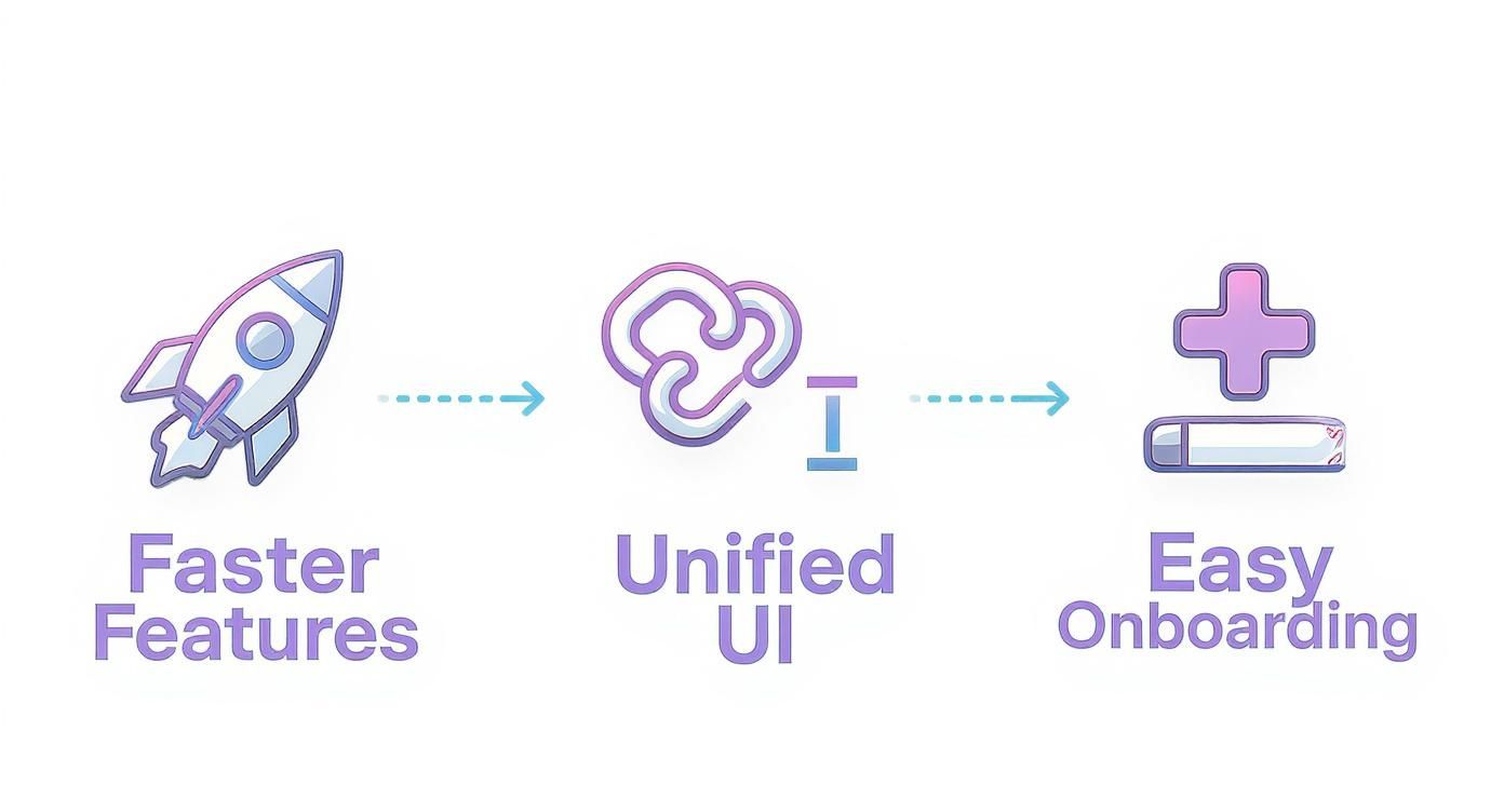 A visual diagram illustrating product benefits: faster features, unified UI, and easy onboarding.