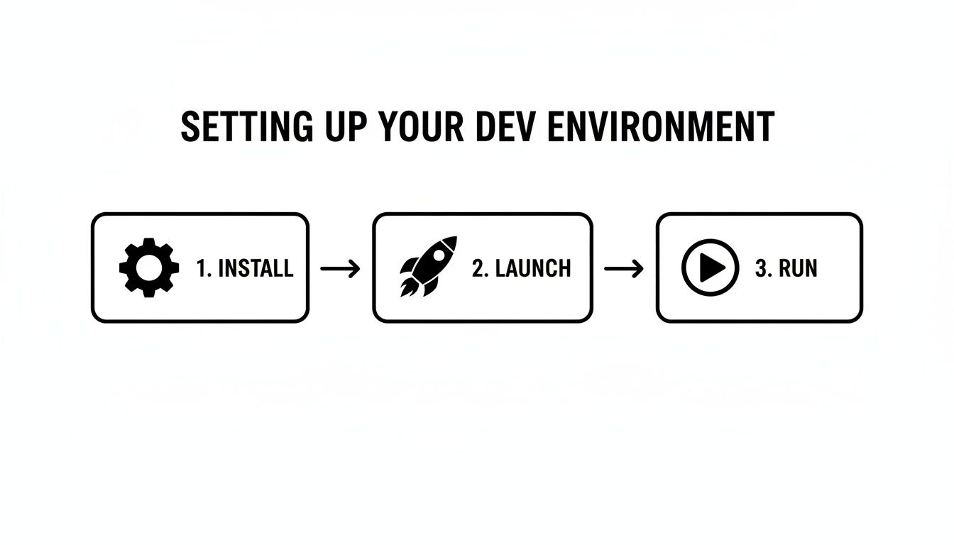 A three-step diagram illustrates setting up a development environment: install, launch, and run.
