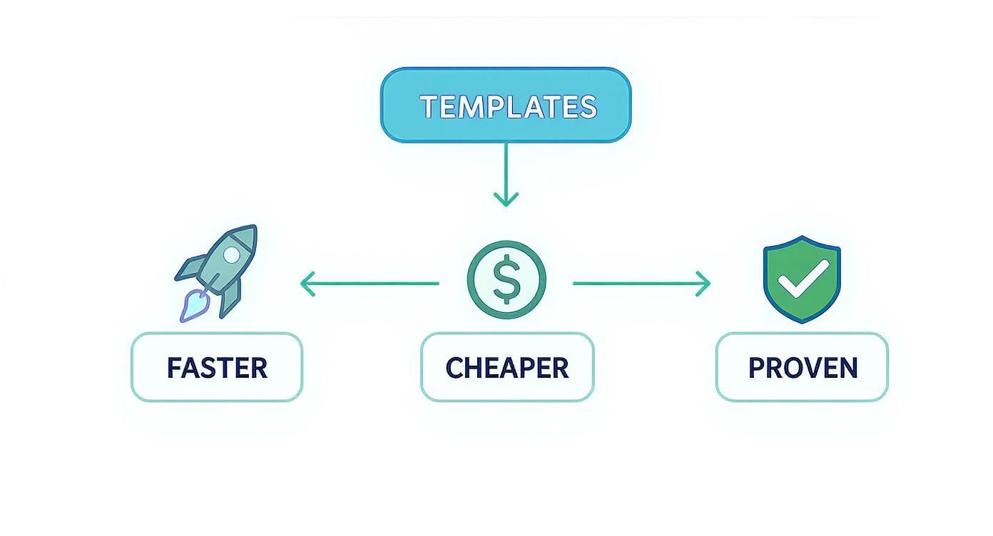 Diagram showing templates provide faster, cheaper, and proven benefits for development workflow optimization