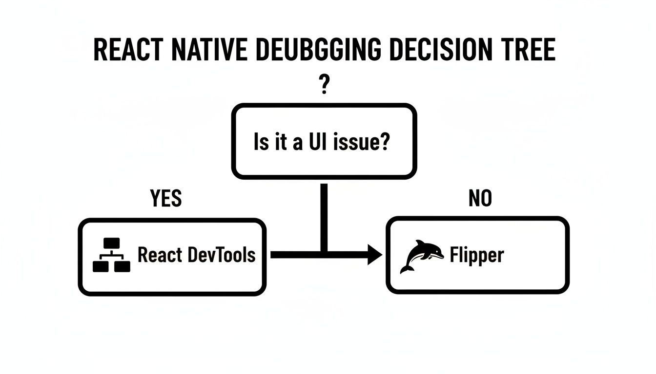 A React Native debugging decision tree flowchart guiding users to React DevTools or Flipper.