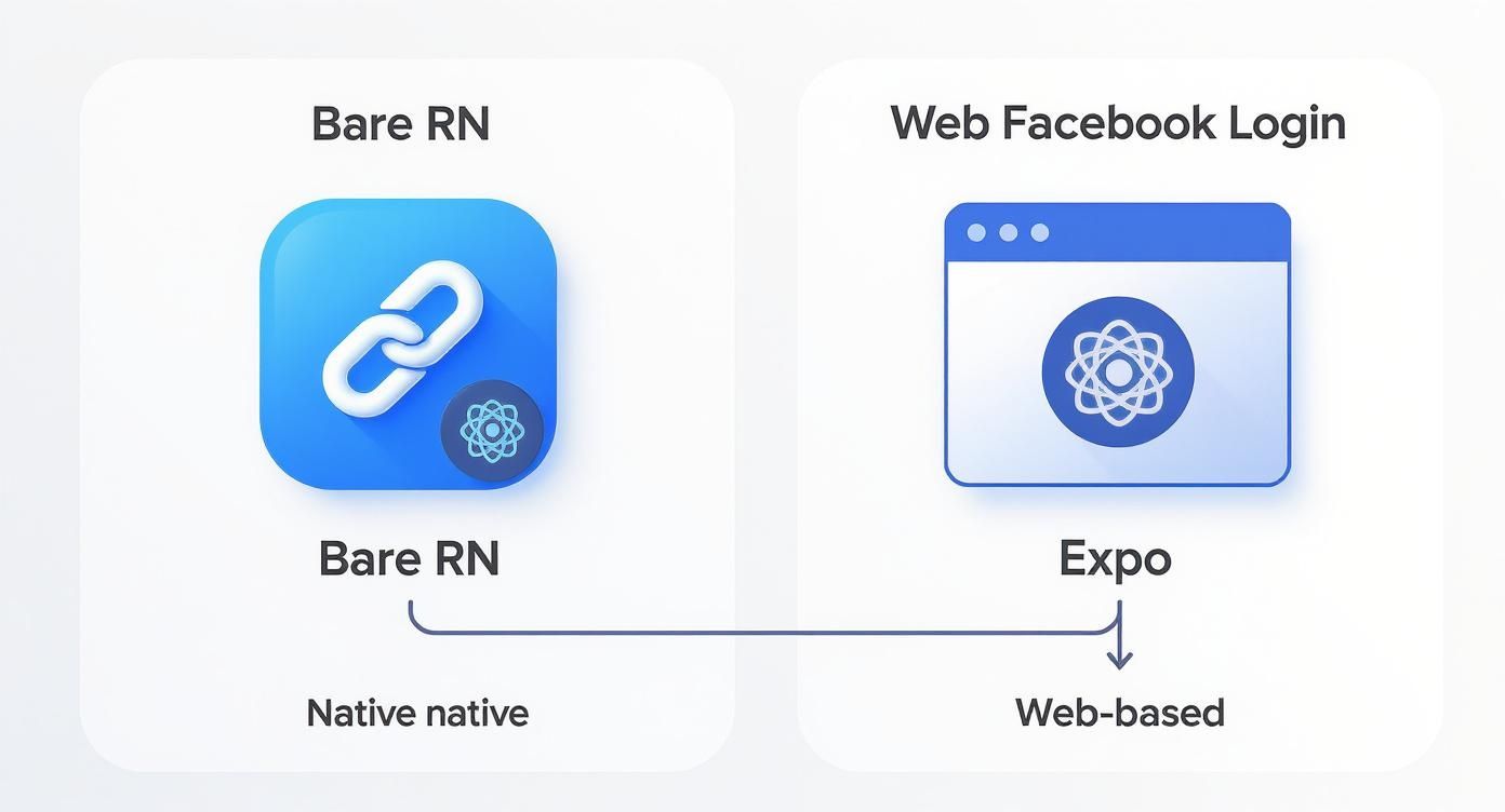 A visual comparison of Bare React Native and Expo, highlighting native versus web-based development, for Facebook login.