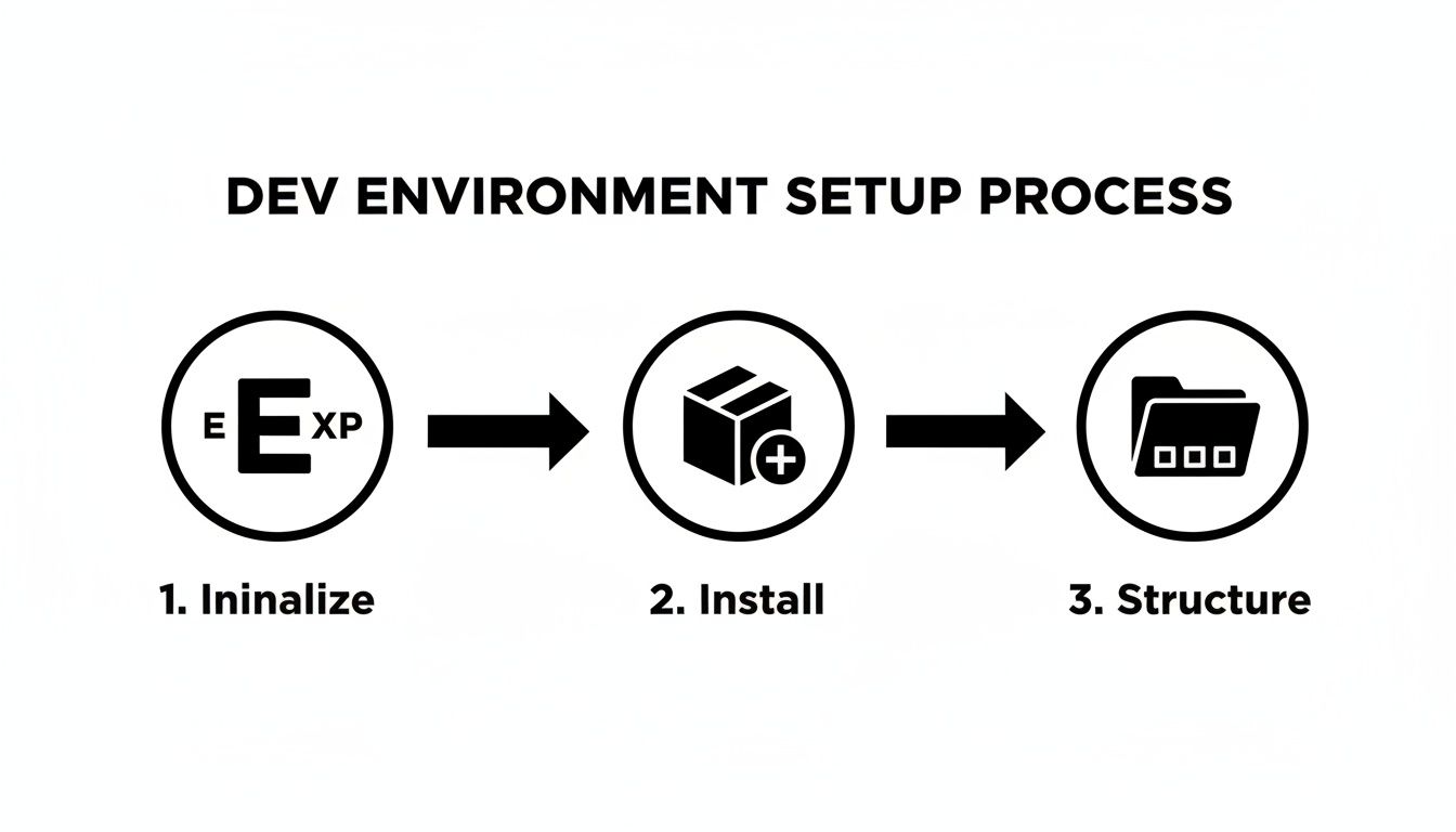 A diagram illustrates a three-step dev environment setup process: Initialize, Install, and Structure, with corresponding icons.