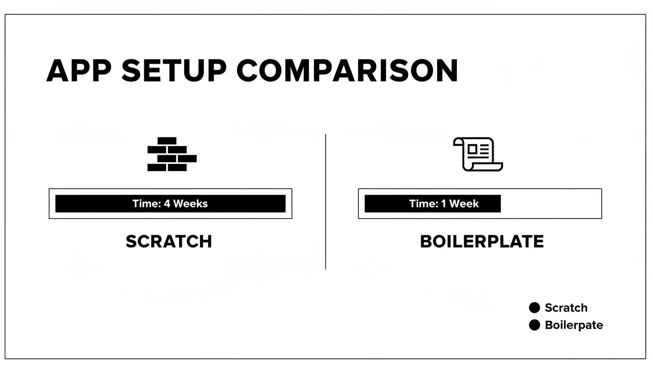 Infographic comparing app setup time: 4 weeks for scratch development vs. 1 week for boilerplate.
