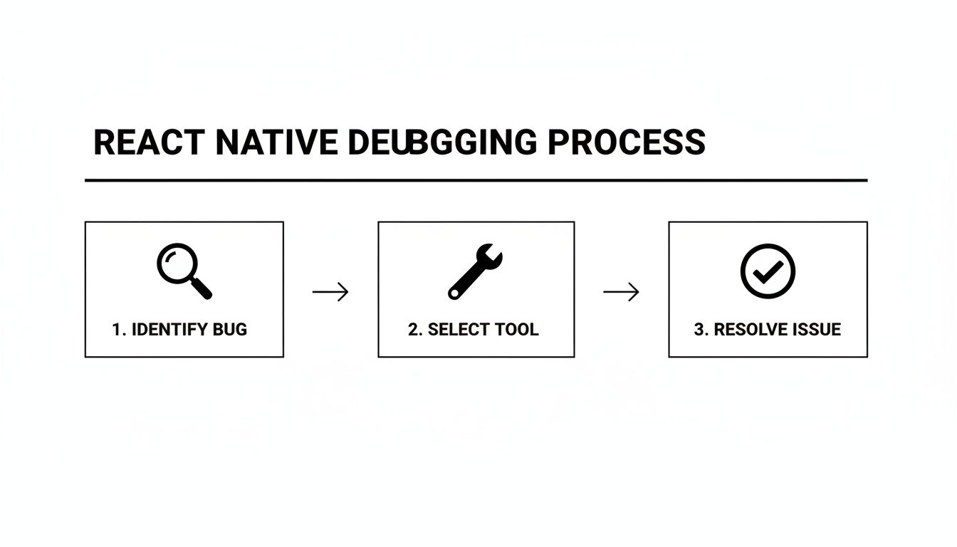 A flowchart outlining the React Native debugging process with steps: identify bug, select tool, and resolve issue.