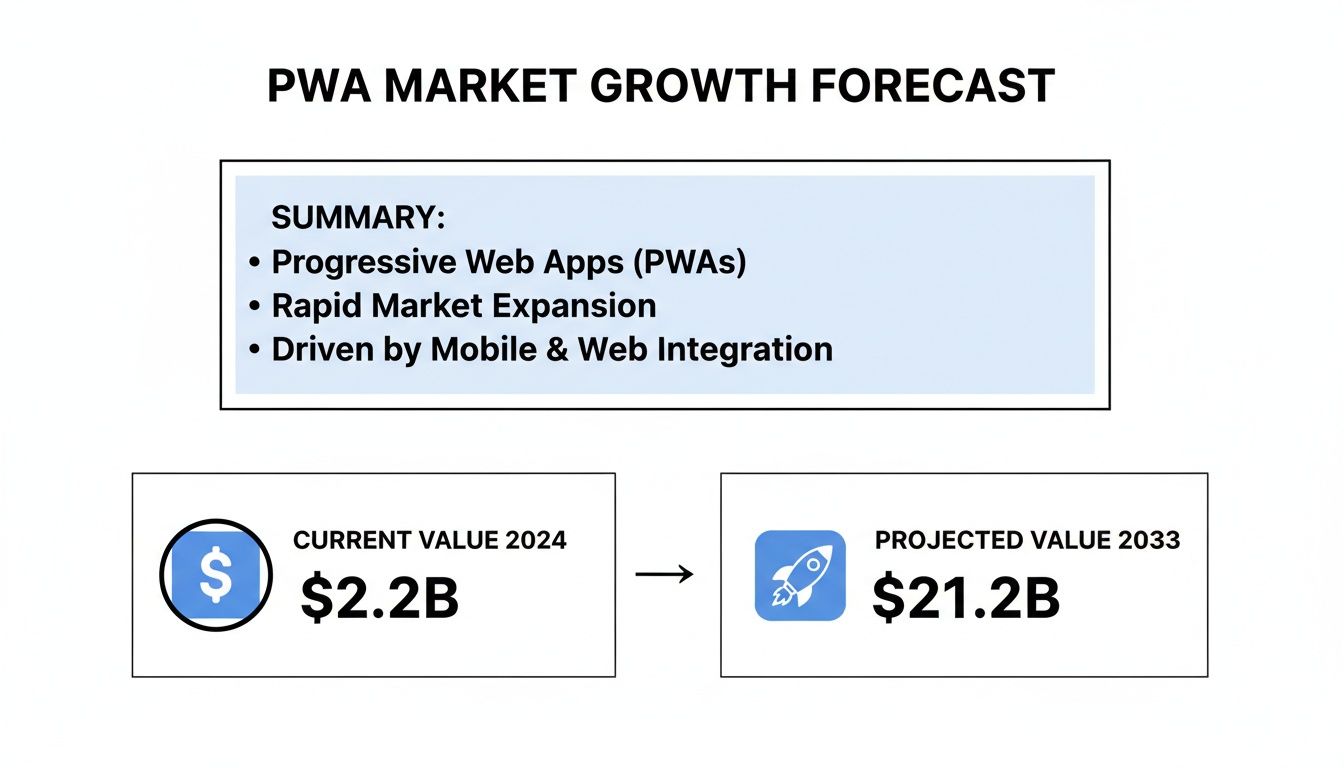 PWA market growth forecast showing current value, projected value, and key driving factors.