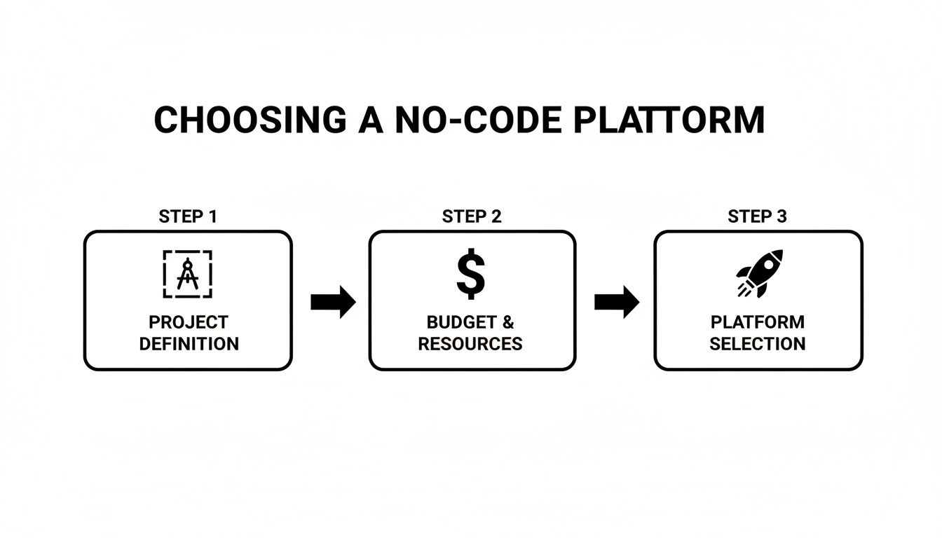 Flowchart outlining three steps to choose a no-code platform: project definition, budget, and selection.