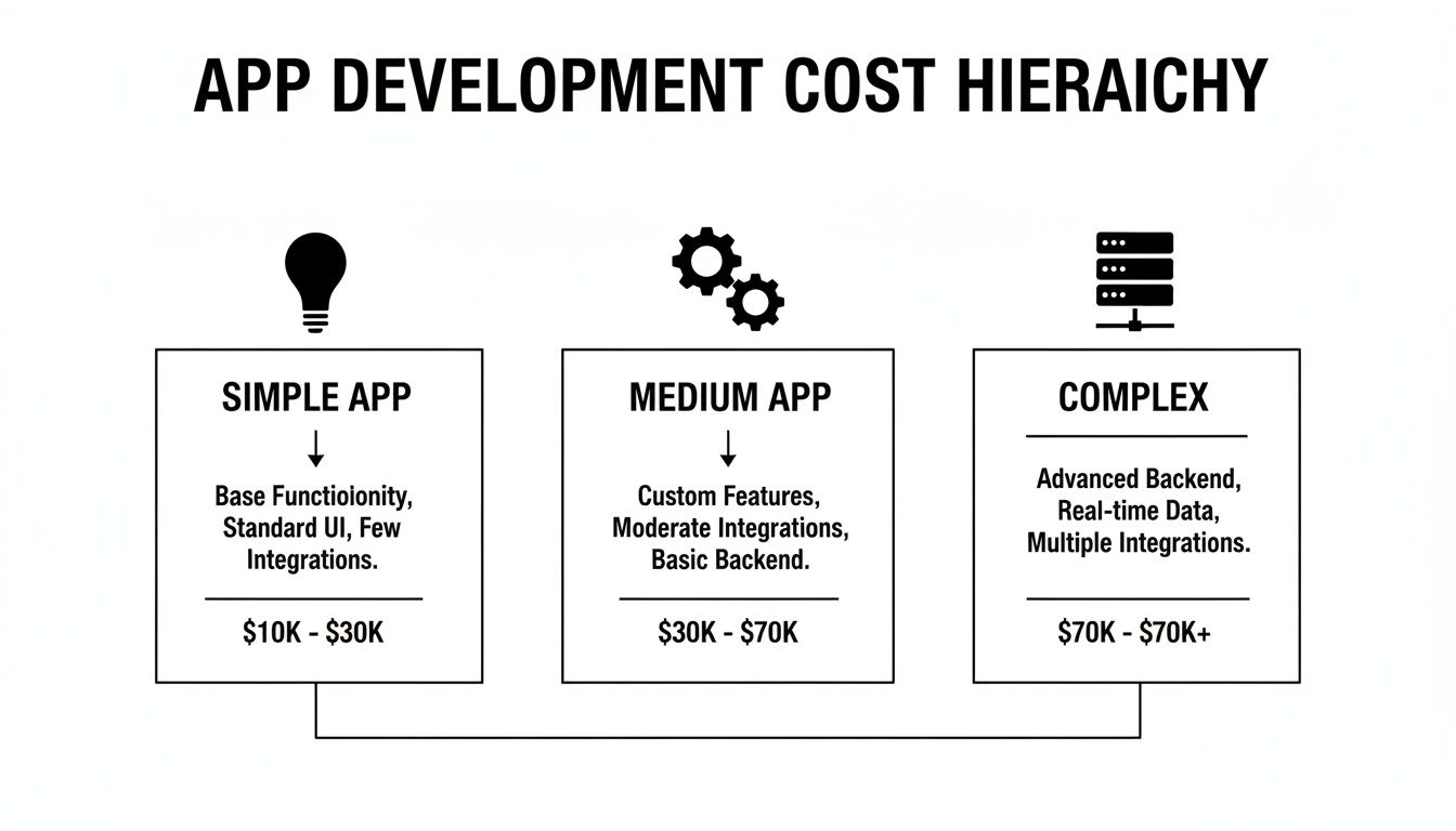 Infographic showing app development cost hierarchy for simple, medium, and complex applications, detailing features and price ranges.