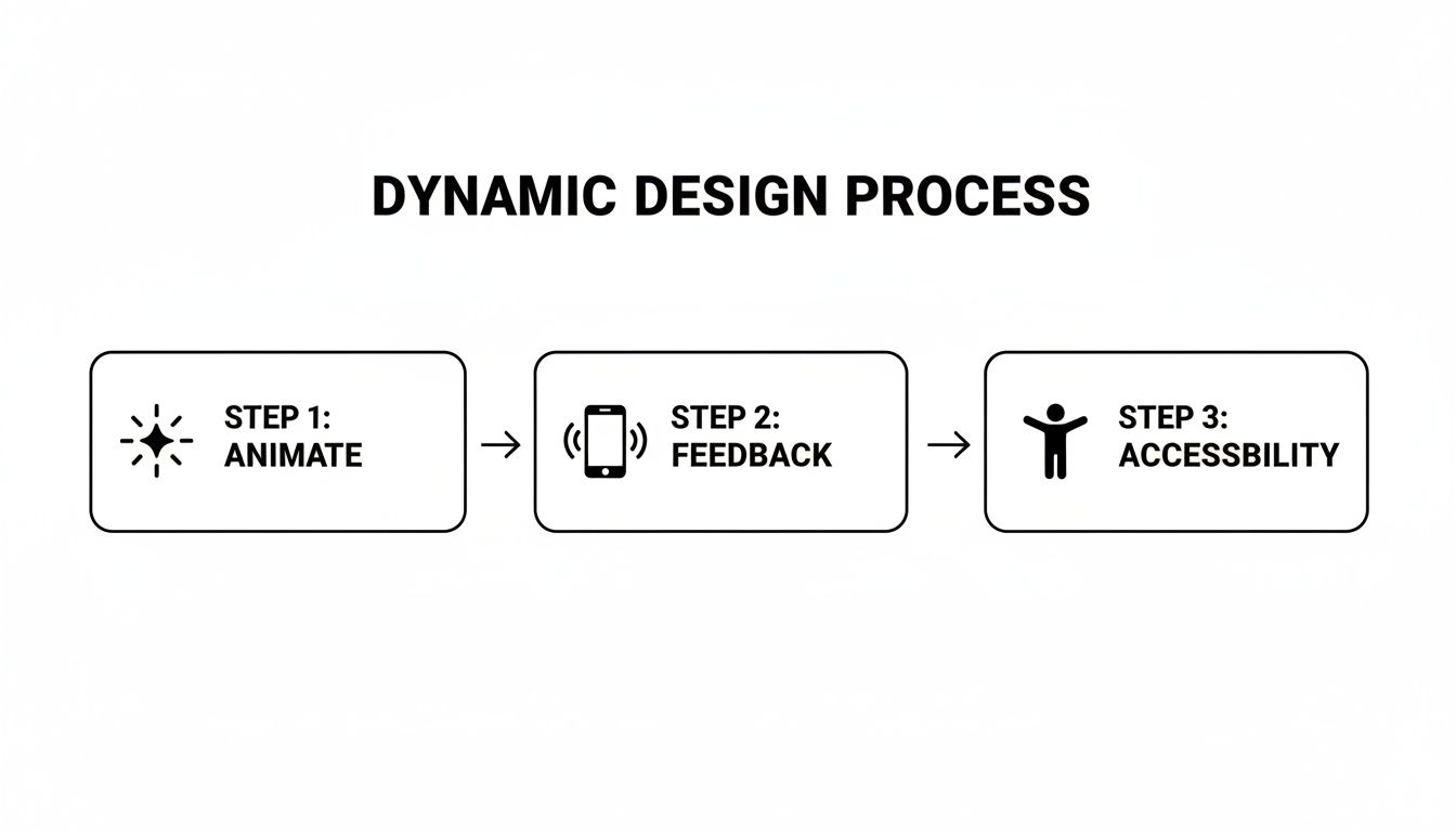 Flowchart outlining a dynamic design process with three steps: Animate, Feedback, and Accessibility.