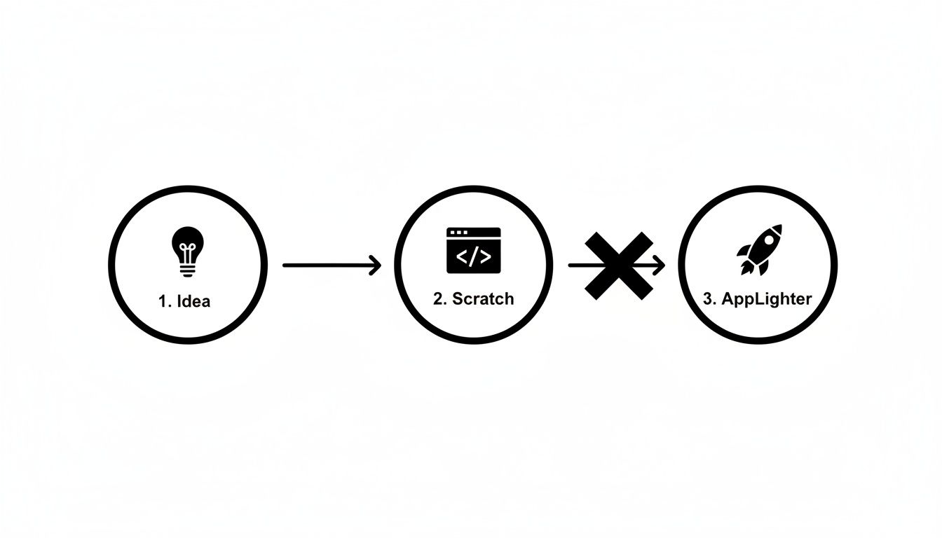 A flowchart showing '1. Idea' leading to '2. Scratch' (coding), which is blocked, then '3. AppLighter'.