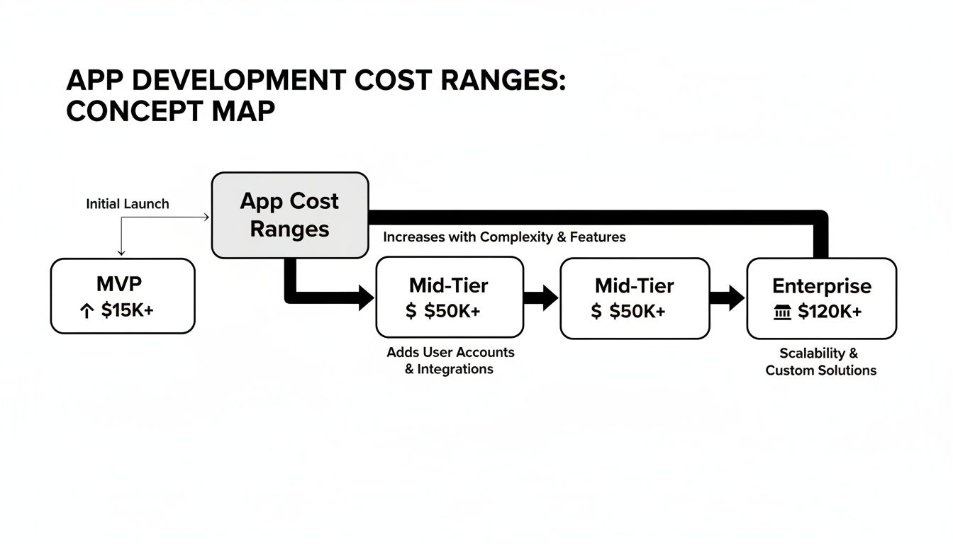 Concept map illustrating app development cost ranges from MVP to Enterprise, showing cost increases with complexity and features.