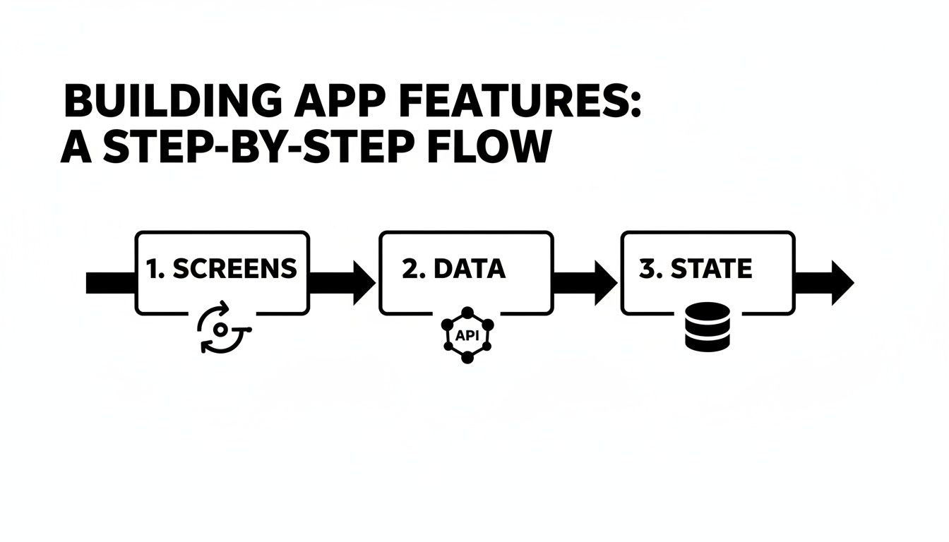 A step-by-step flowchart illustrates building app features through Screens, Data, and State.