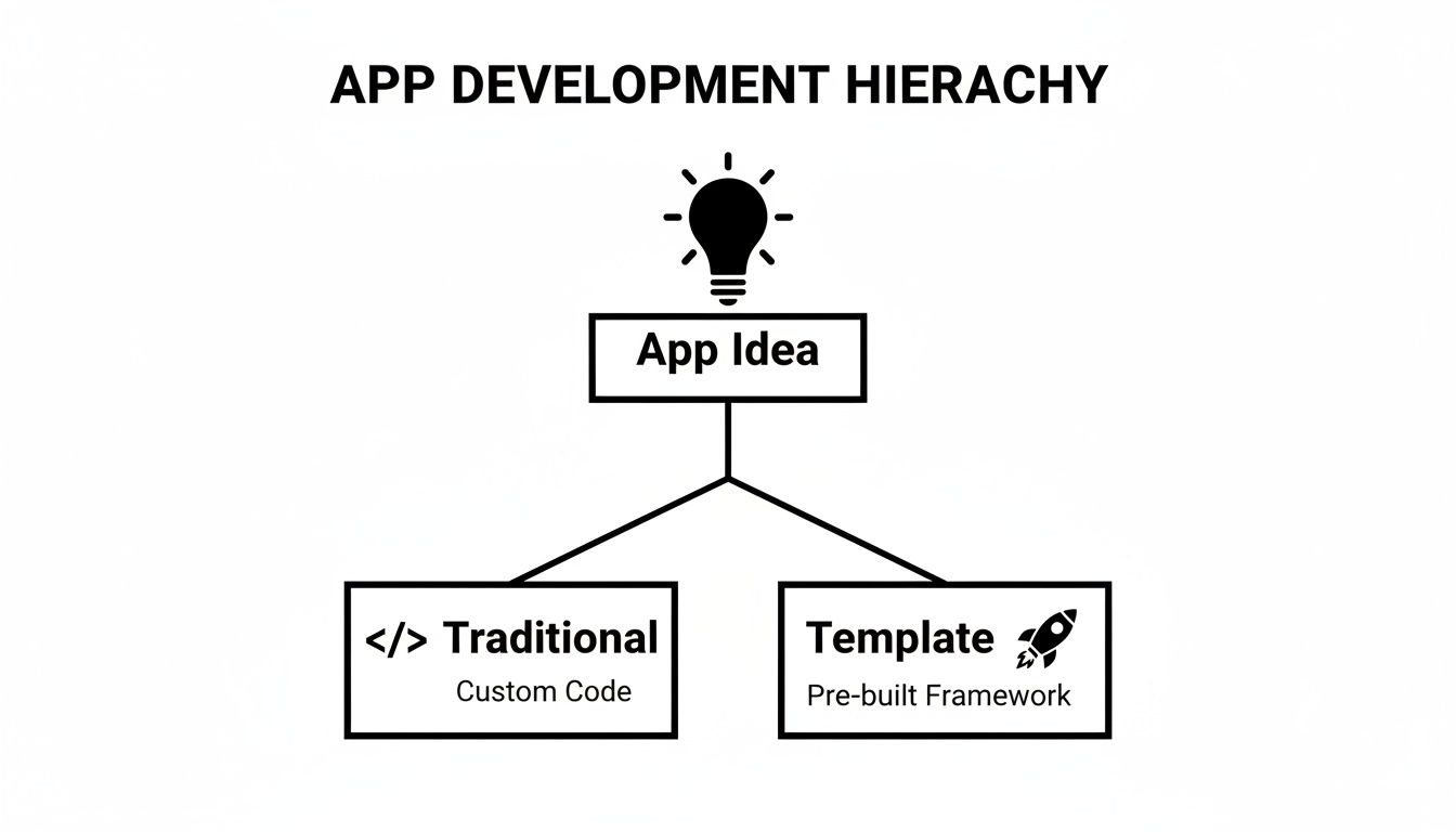 Diagram illustrating the app development hierarchy: App Idea branches into Traditional (Custom Code) and Template (Pre-built Framework).