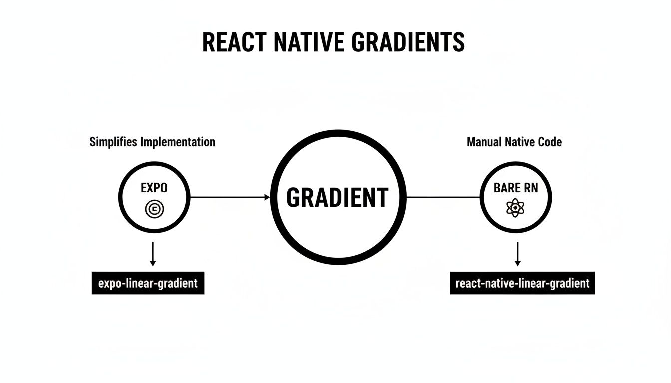 Diagram illustrating React Native linear gradient implementation methods for Expo and bare RN.