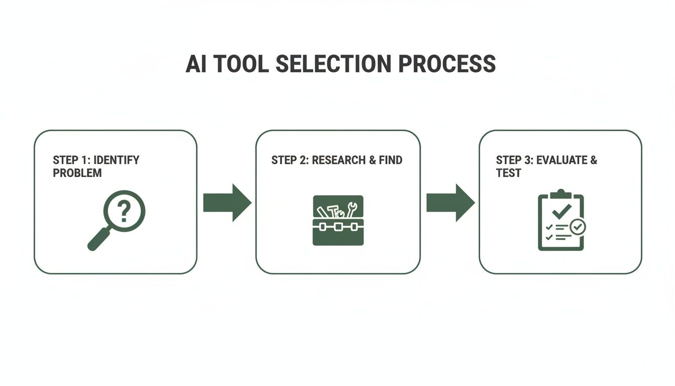 A visual diagram outlining the three-step AI tool selection process: identify problem, research, and evaluate.