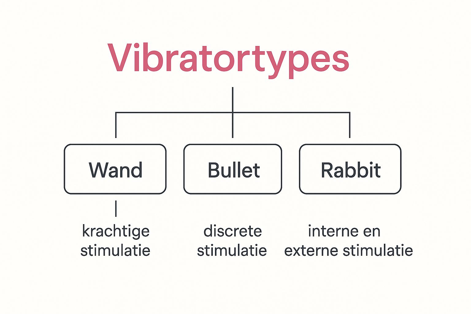 Infographic about vibrator