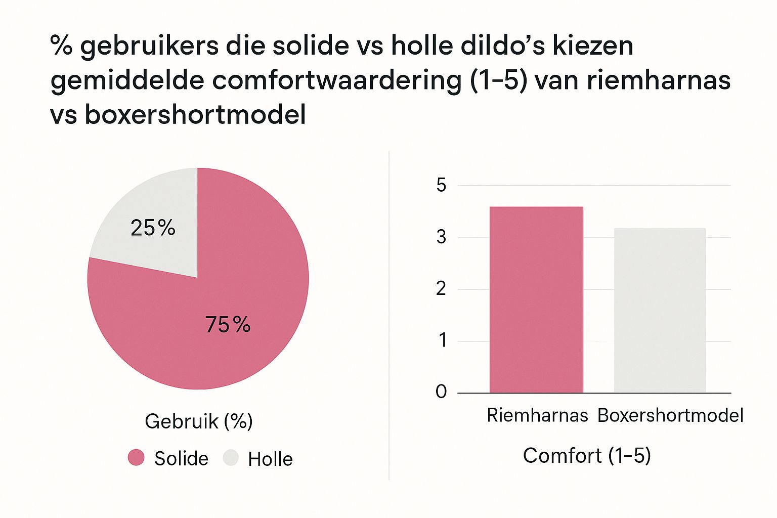 Infographic die het percentage gebruikers vergelijkt dat kiest voor solide versus holle dildo's en de gemiddelde comfortwaardering van riemharnassen versus boxershortmodellen.