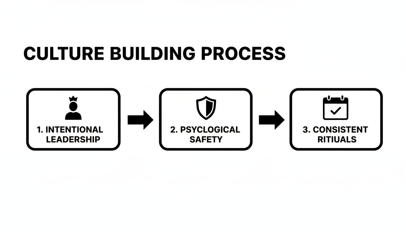 Diagram showing the three steps of a culture building process: intentional leadership, psychological safety, and consistent rituals.
