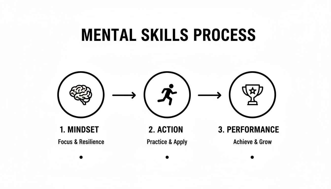 Infographic showing the three-step mental skills process: Mindset, Action, Performance for achievement.