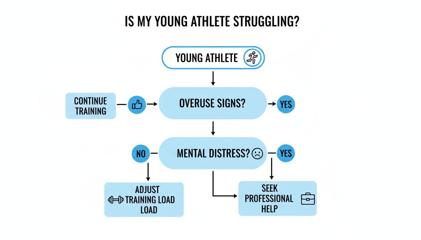 Flowchart diagnosing young athlete struggles: assessing overuse signs, mental distress, and next steps.