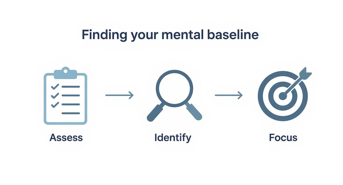 A three-step visual process: Assess (clipboard), Identify (magnifying glass), and Focus (target with arrow).