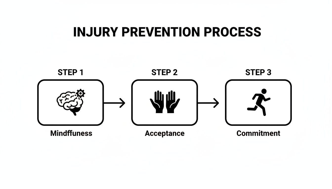 A flowchart illustrates the Injury Prevention Process, detailing three sequential steps: Mindfulness, Acceptance, and Commitment.