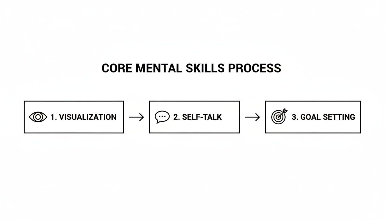 Flowchart showing the core mental skills process with three steps: Visualization, Self-Talk, and Goal Setting.