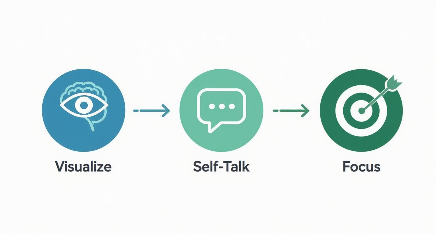 Diagram illustrating a three-step mental process: Visualize, Self-Talk, and Focus.